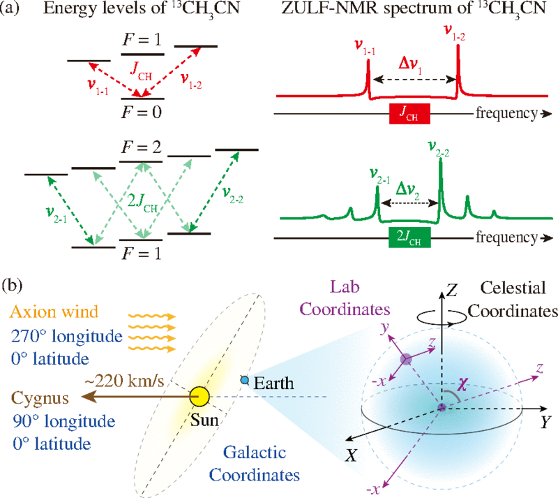 Nuclear spin comagnetometer dark matter search graphic